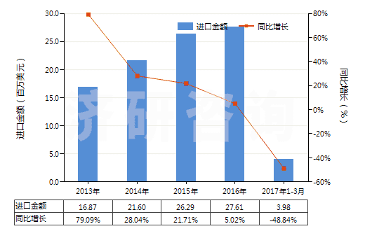 2013-2017年3月中國核酸及其鹽(HS29349930)進(jìn)口總額及增速統(tǒng)計 2013-2017年3月中國核酸及其鹽(HS29349930)進(jìn)口總額及增速統(tǒng)計